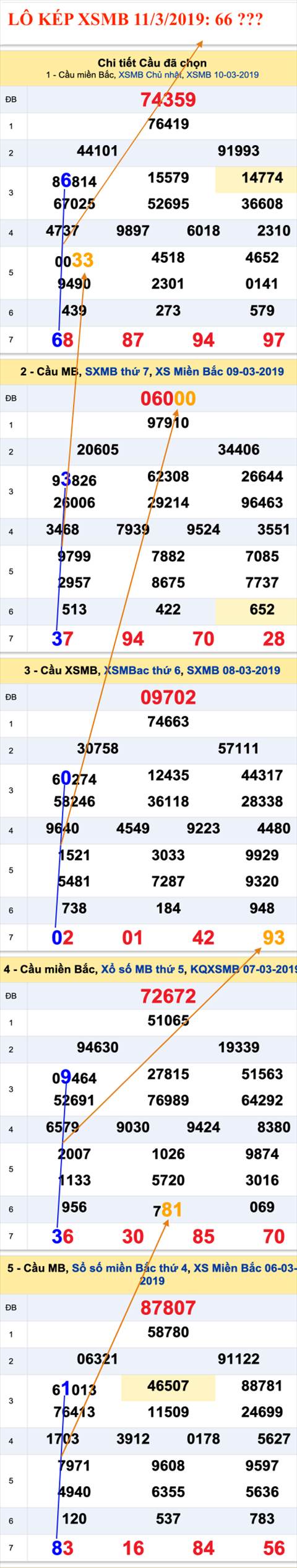 An so kep thu nhat - Lo kep XSMB 11-3-2019